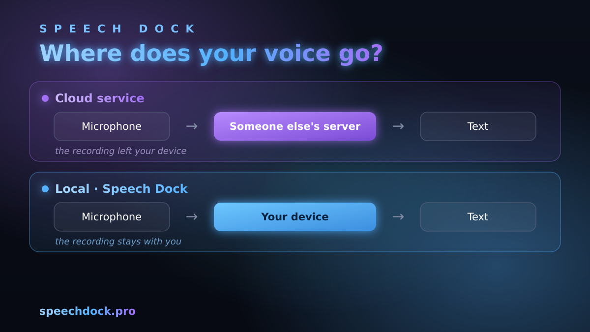 What stays on your device versus what needs a connection: local processing against the cloud