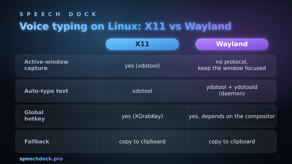 X11 vs Wayland for voice input on Linux: active-window capture, text auto-paste, global hotkey